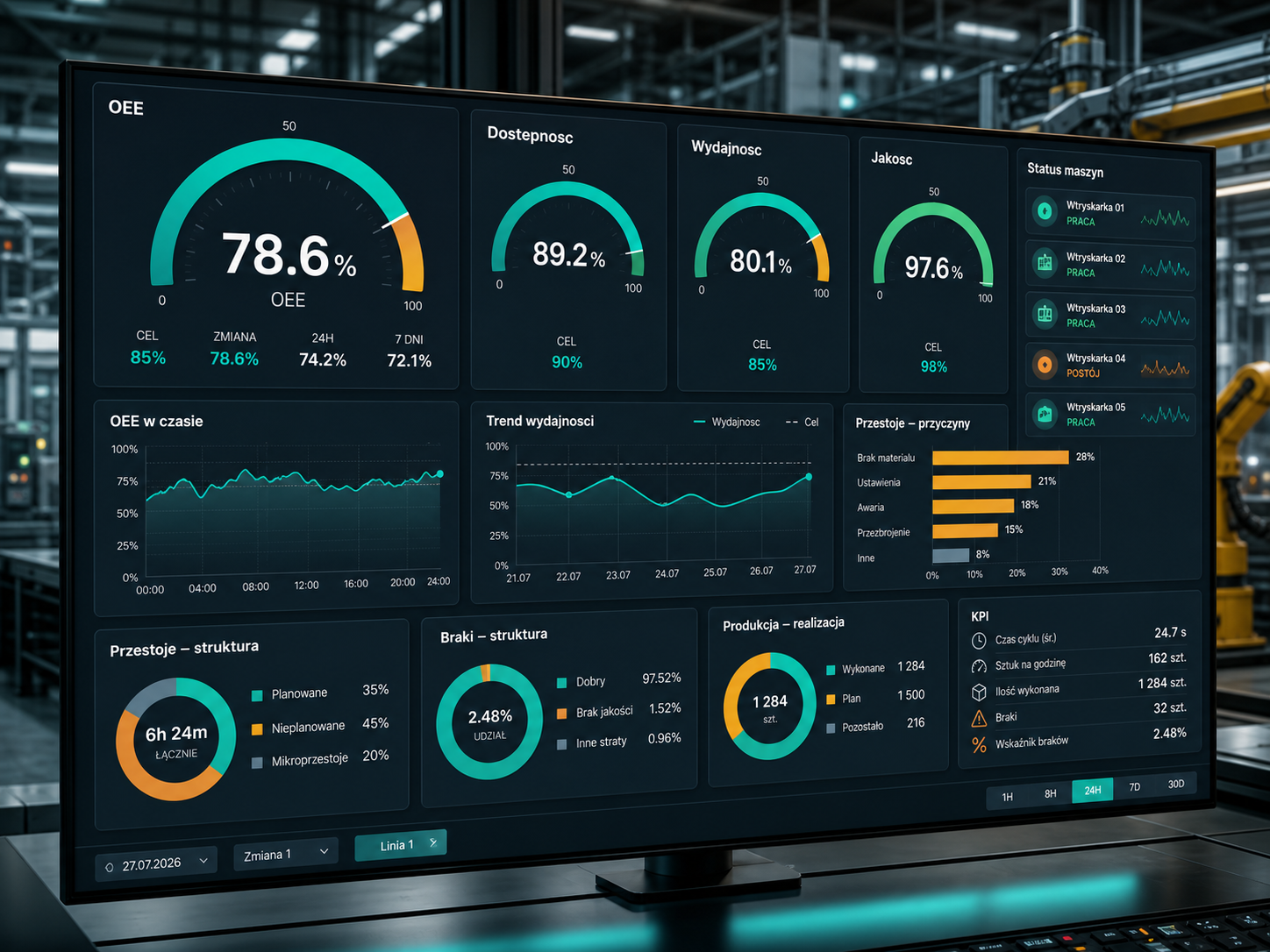 Dashboard OEE z miernikami dostępności, wydajności, jakości, wykresami trendów i analizą przestojów